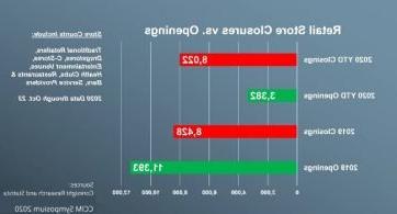 CCIM Symposium 2020: 406 more Store Closures in 2020 than 2019 & 8,011 fewer Openings in 2020 than 2019